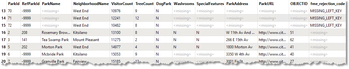 Results with joined data